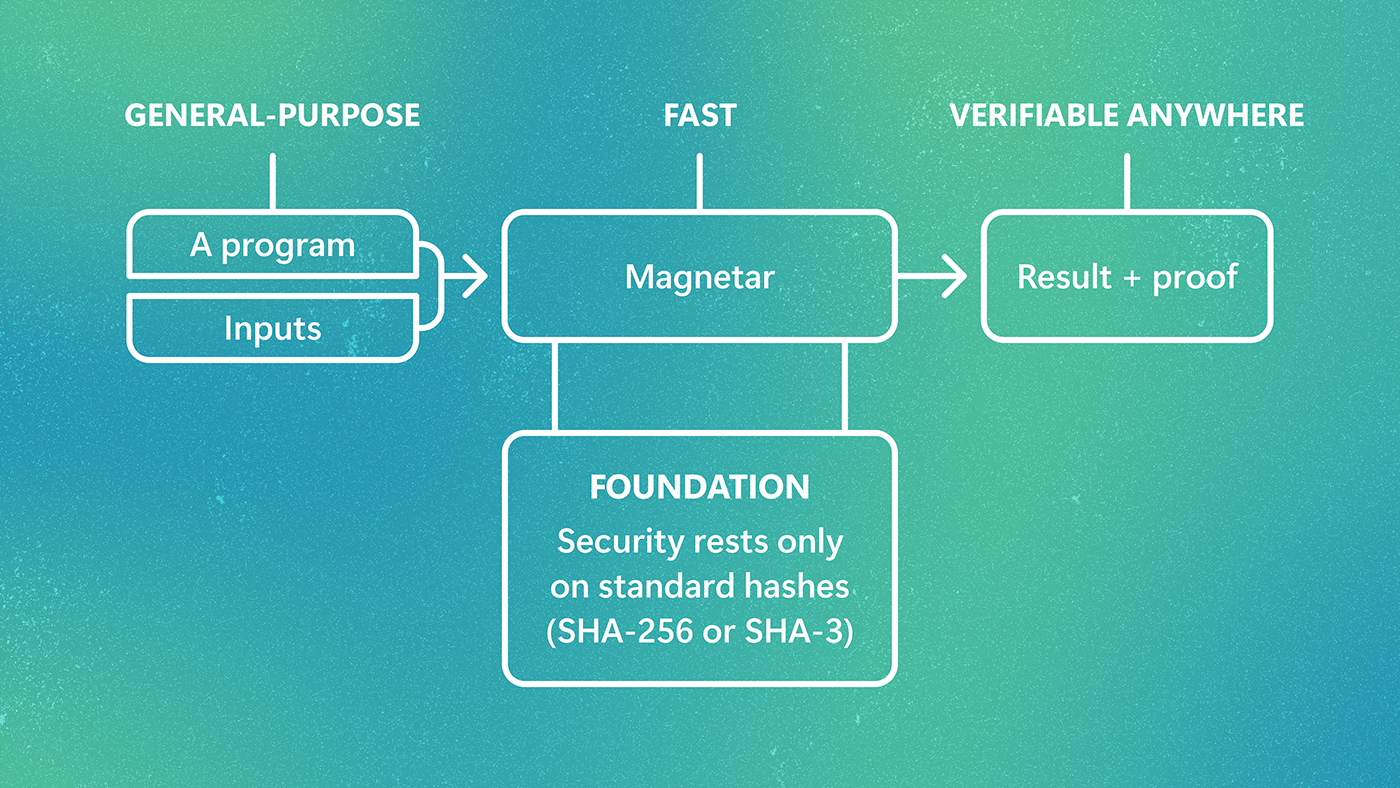Proof-based general-purpose computing with Magnetar