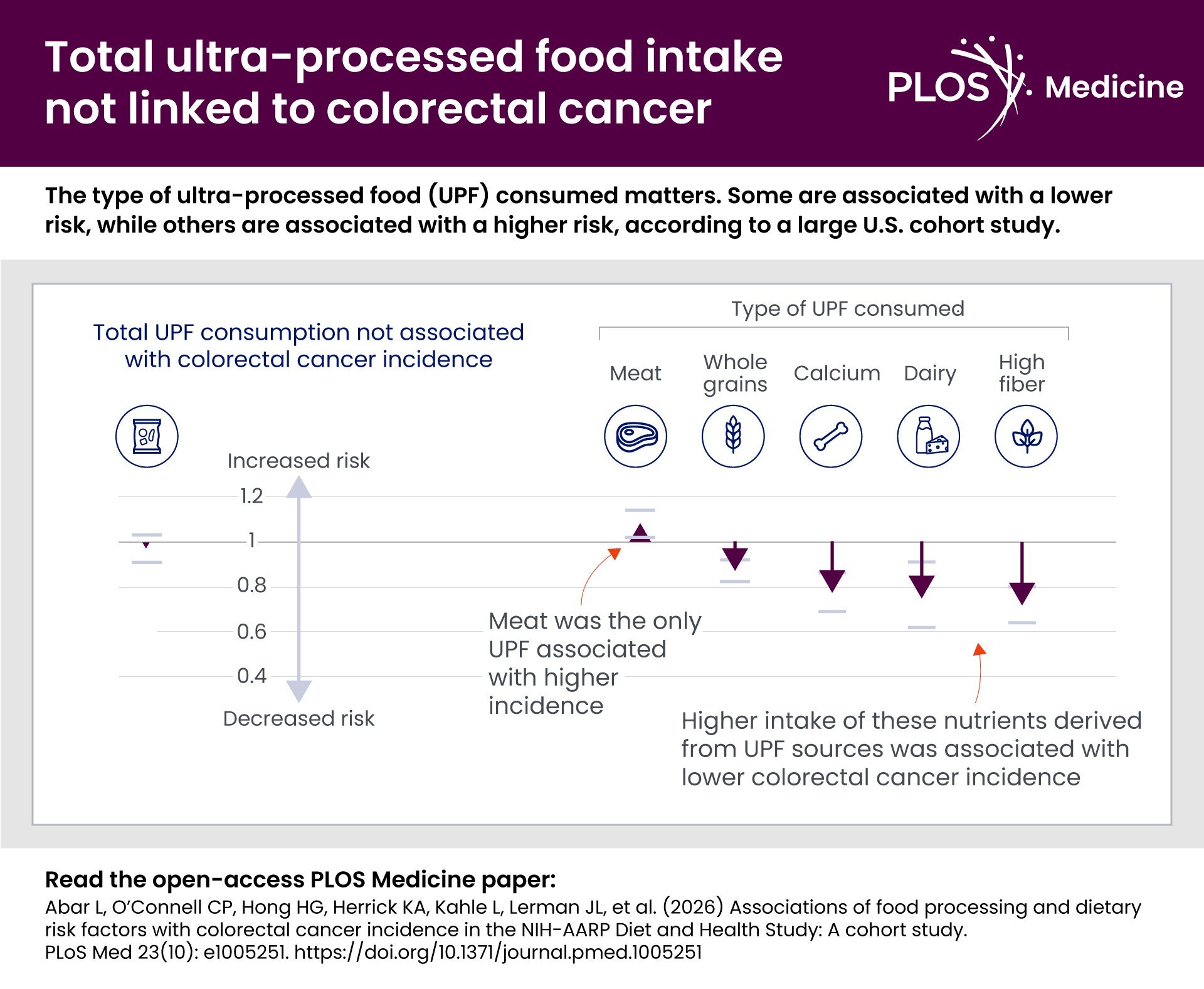 Total ultra-processed food intake not linked to colorectal cancer in large US cohort study