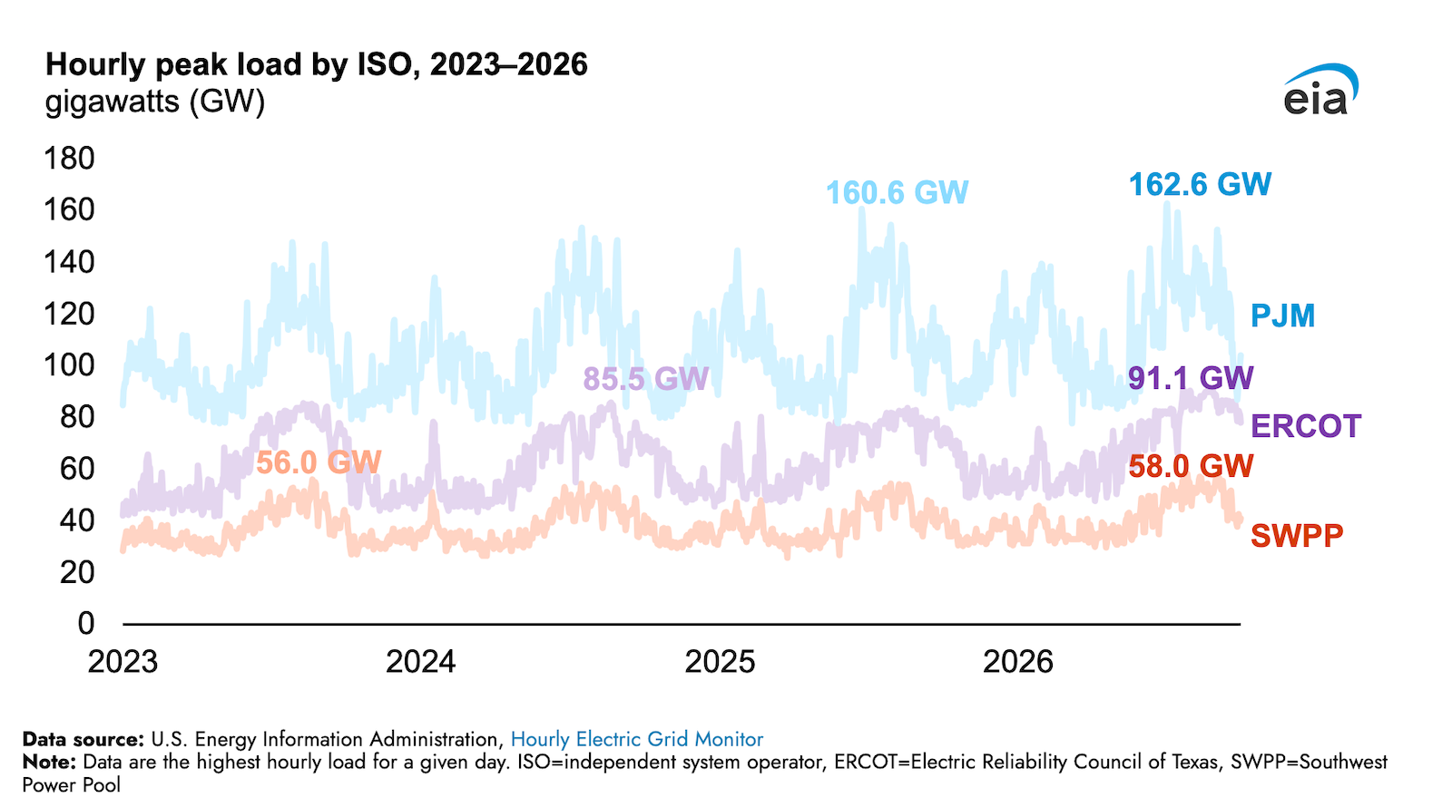 PJM, ERCOT, and SWPP All Set Peak Load Records This Summer