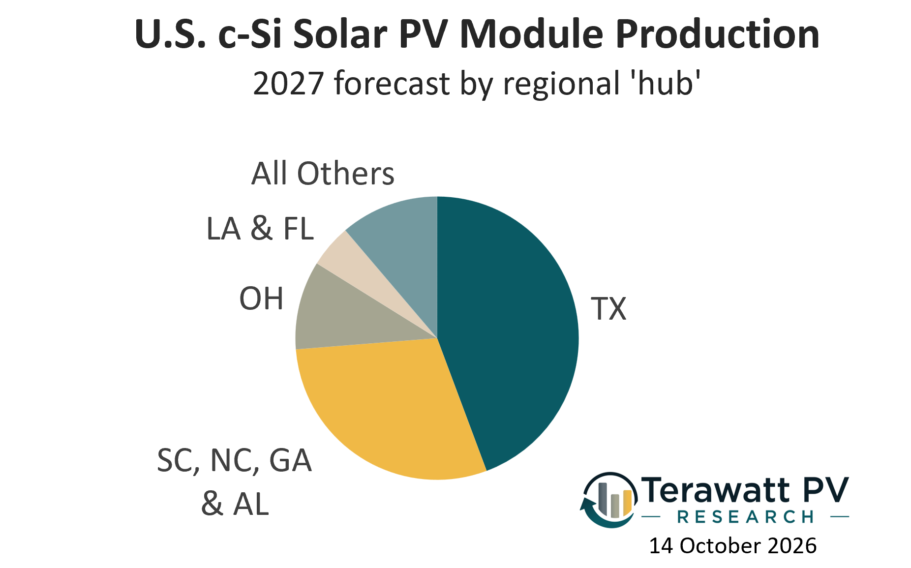 Texas to account for almost half of domestic U.S. silicon module production in 2027