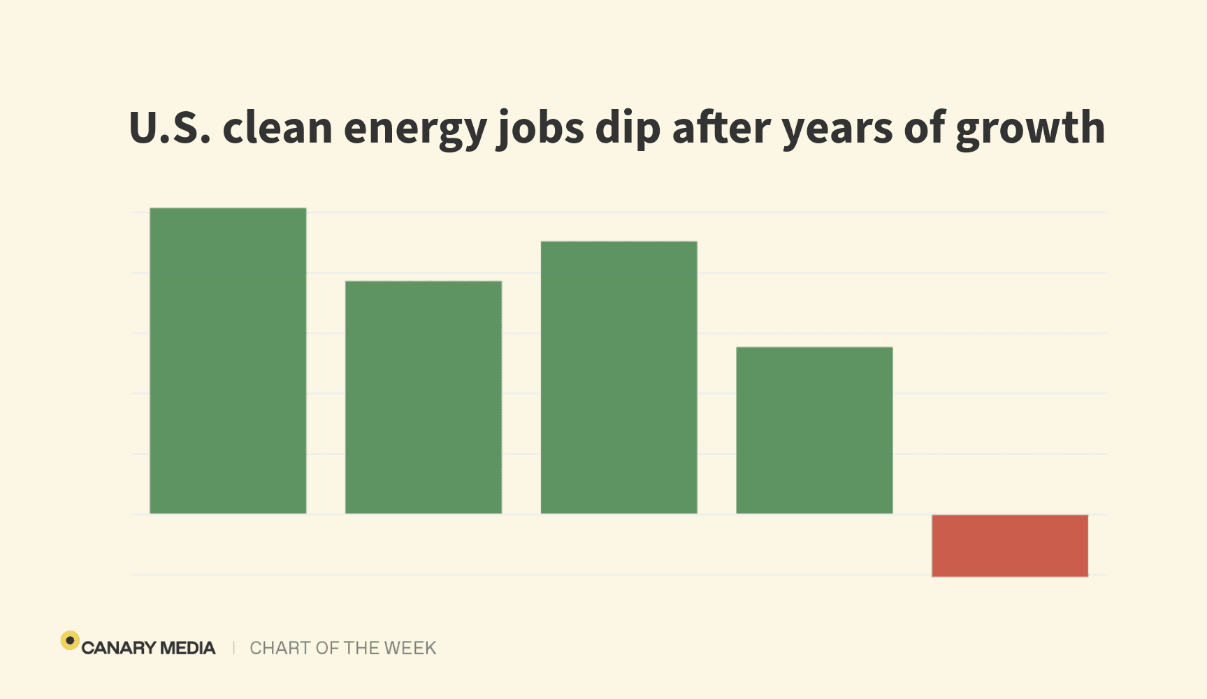 US clean energy jobs fell in 2025 for the first time in years