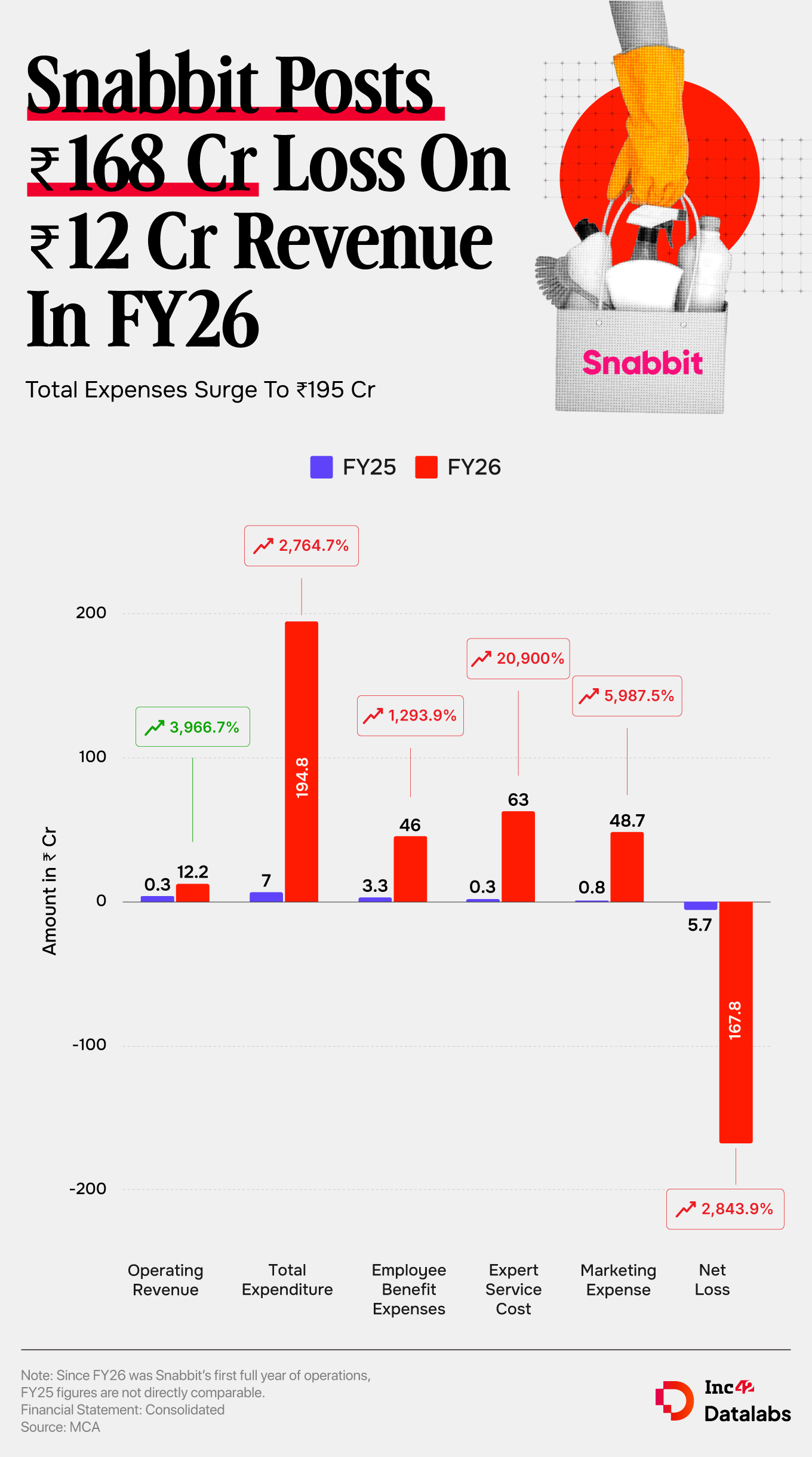 Snabbit Spent ₹16 To Earn Every Rupee In Operating Revenue In FY26