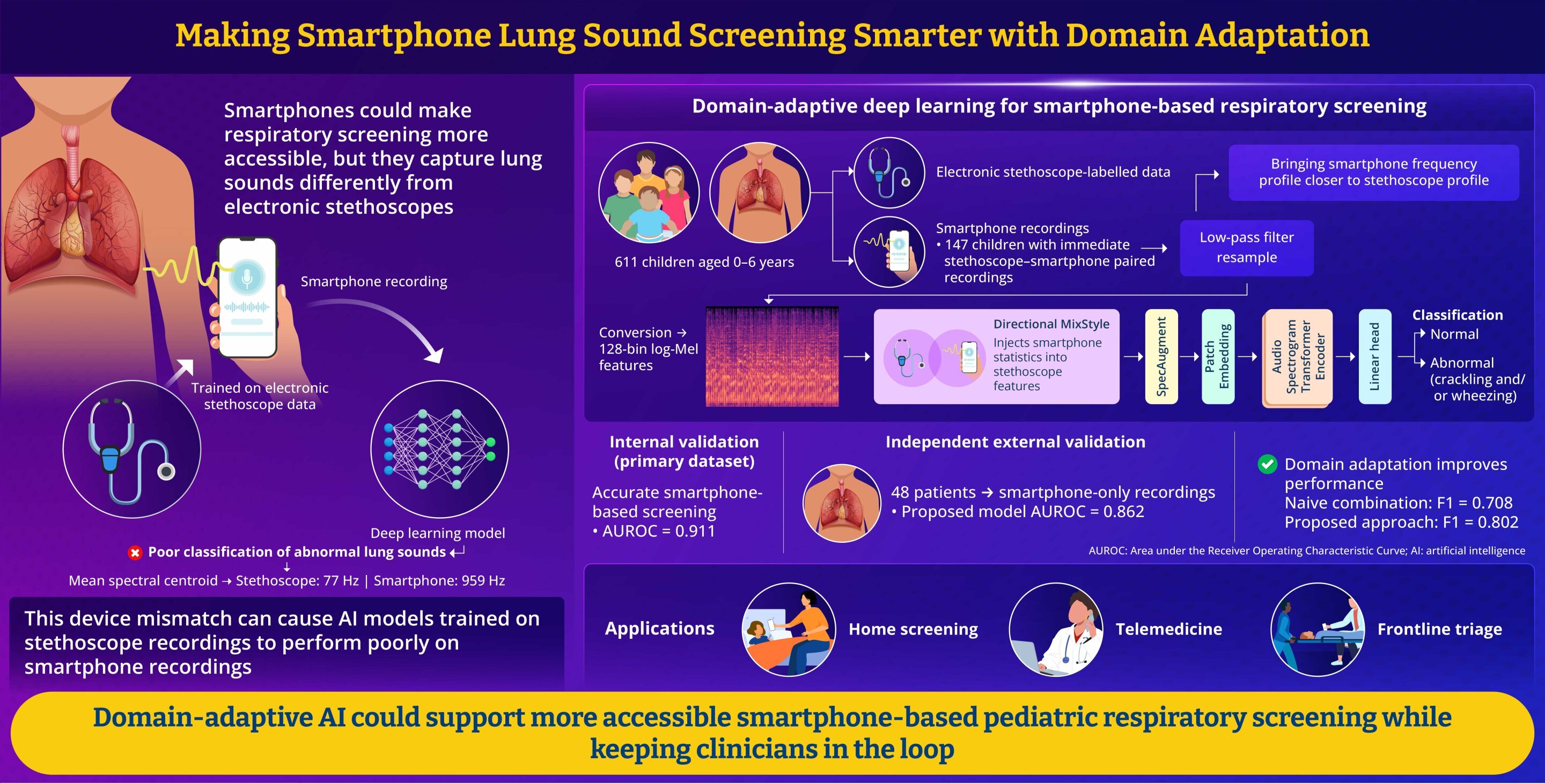 Adapted AI improves smartphone detection of abnormal lung sounds in children