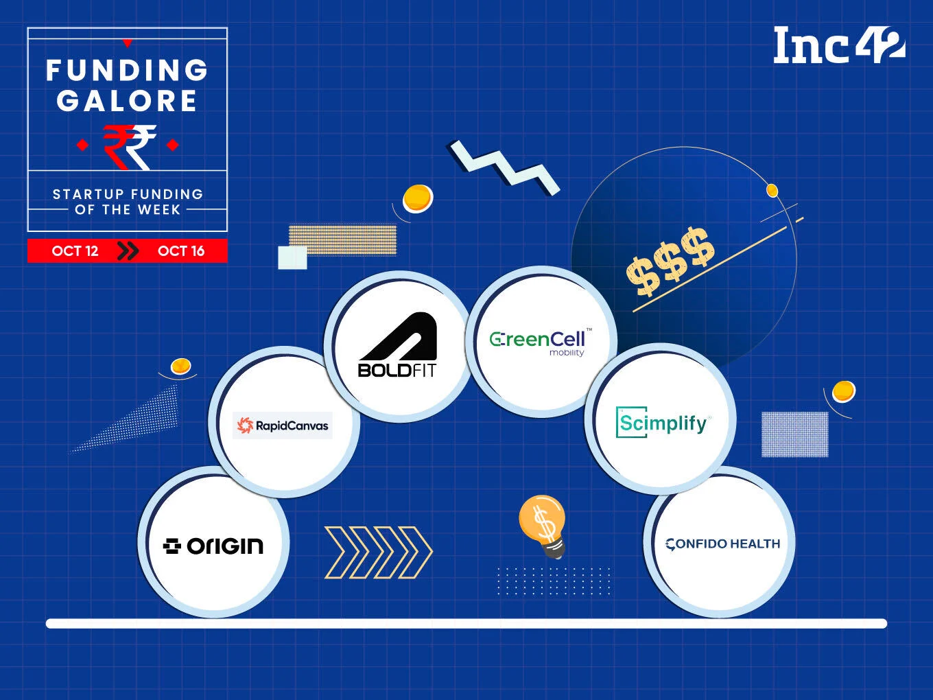 From Boldfit To Origin — Indian Startups Raised About $236 Mn This Week