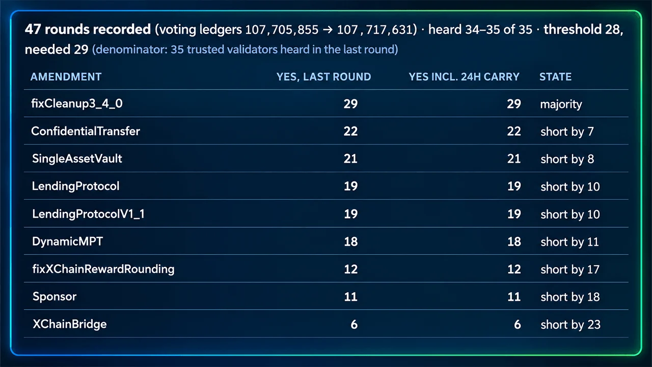 XRP Ledger Nears Oct. 23 Upgrade as Lending Votes Fall Short