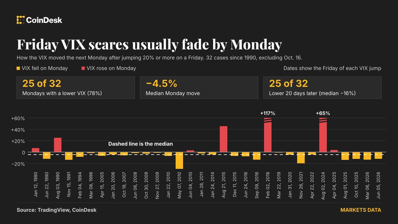 Wall Street freaked out Friday. VIX and bitcoin say the fear may fade Monday.