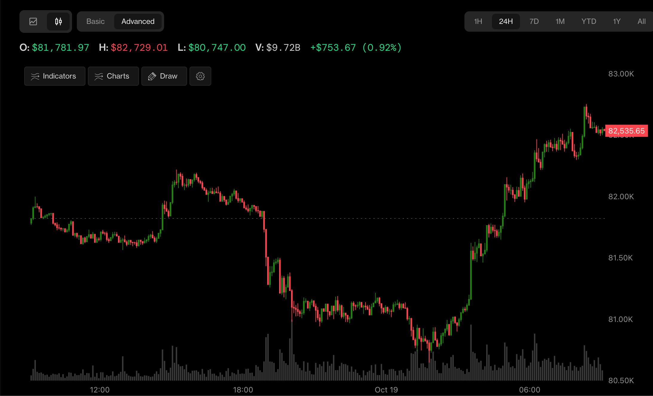 Bitcoin, Korea’s Kospi and Nasdaq futures rally as China GDP beats estimates