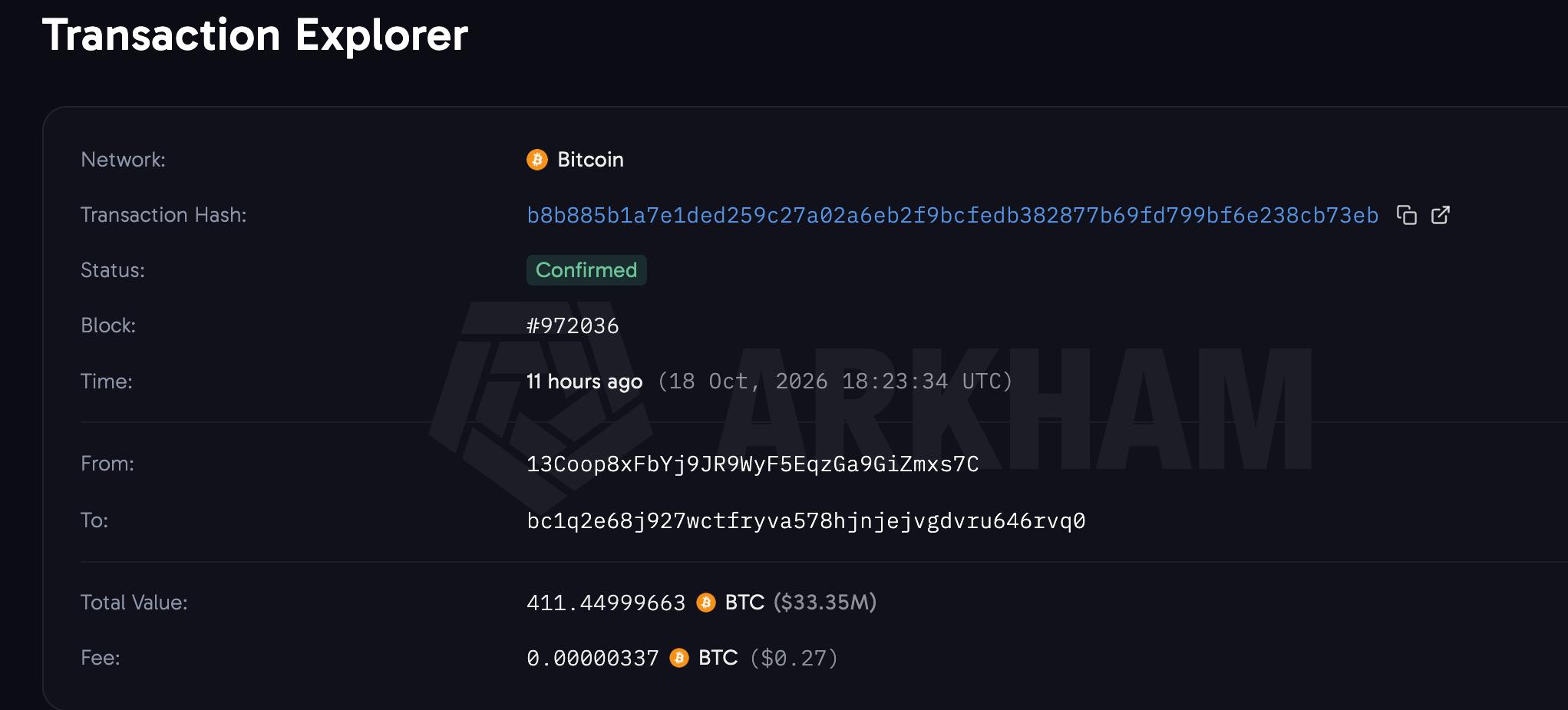 Bitcoin whale moves $34 million in BTC it got in 2013 when coins traded at $131