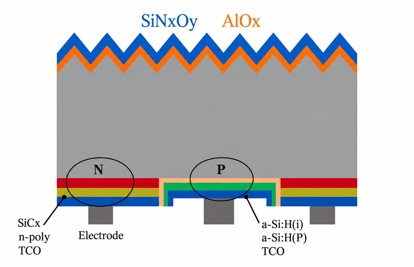 JinkoSolar unveils 28%-efficient back-contact TOPCon solar cell with amorphous silicon heterojunction passivation