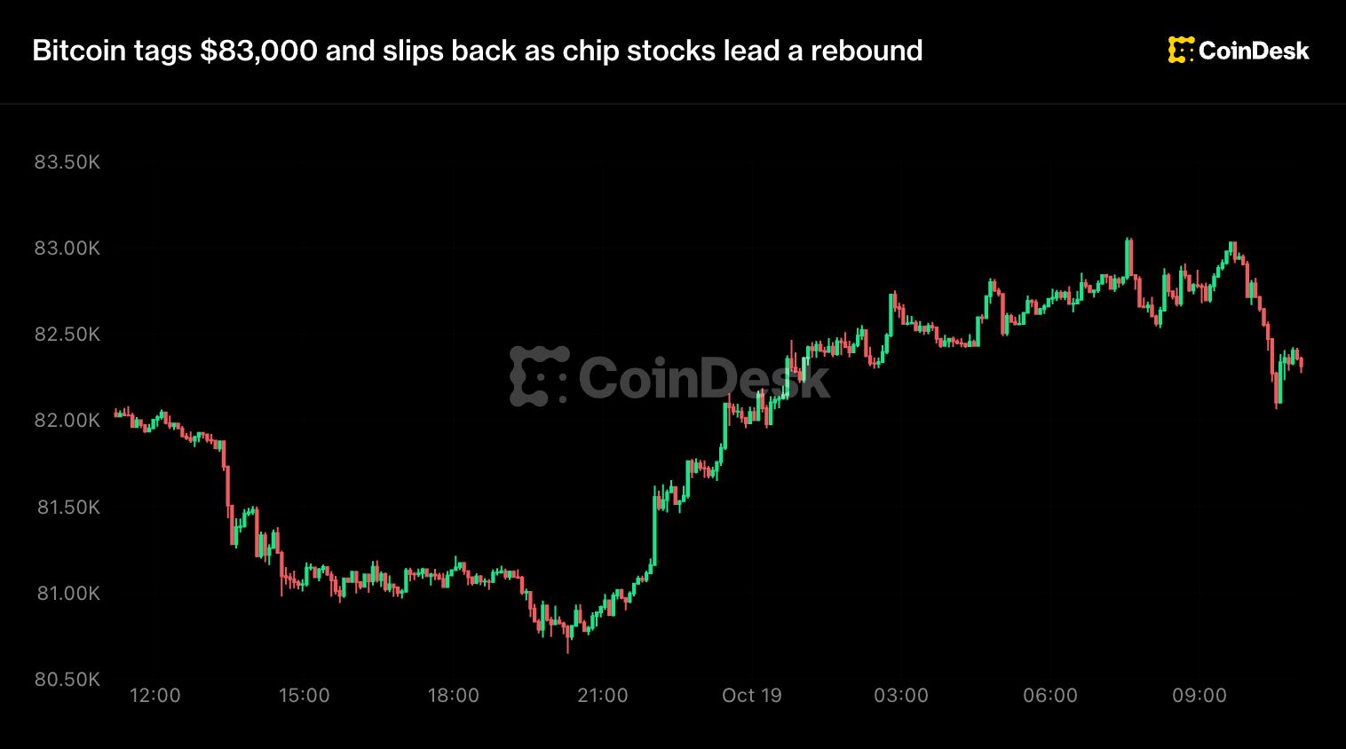 Live updates: Bitcoin tags $83,000 and slips back as chip stocks lead market rebound