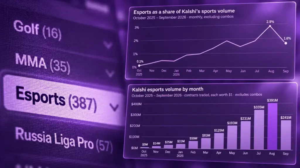 Kalshi esports volume reached $1.73 billion in twelve months