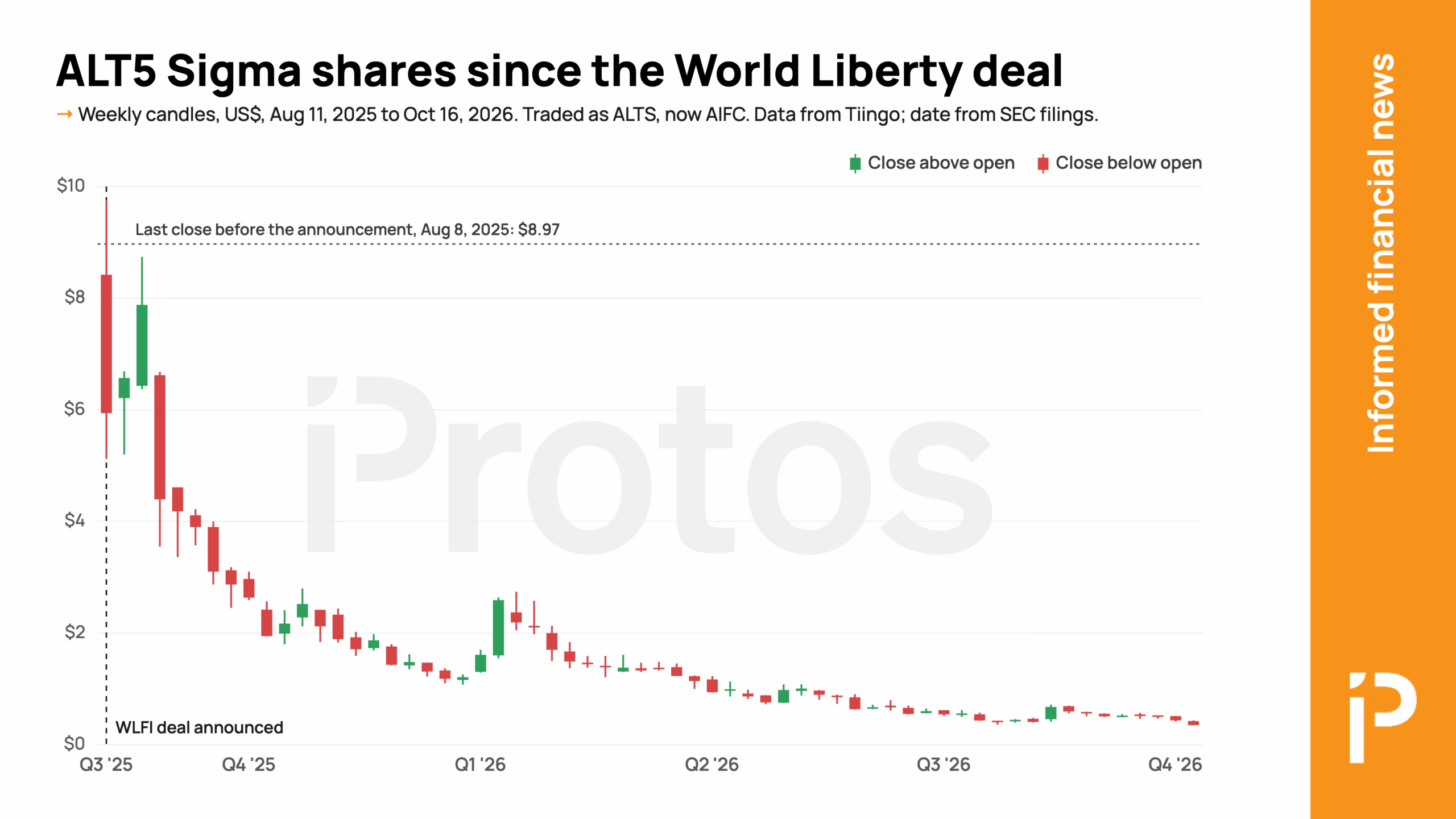 Trump-associated ALT5 Sigma down 96% since WLFI deal