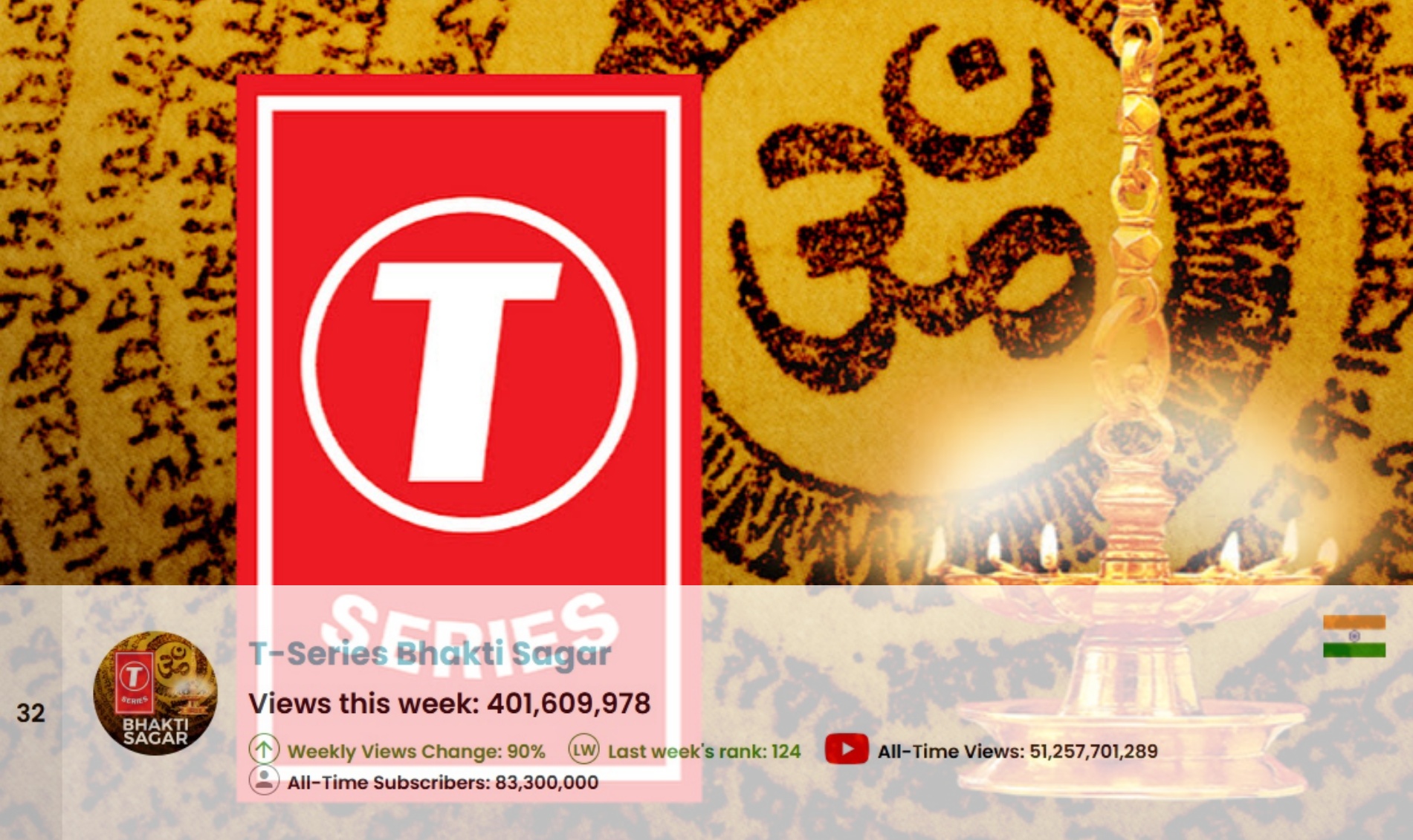 Top 50 Most Viewed YouTube Channels Worldwide • Week Of 10/18/2026