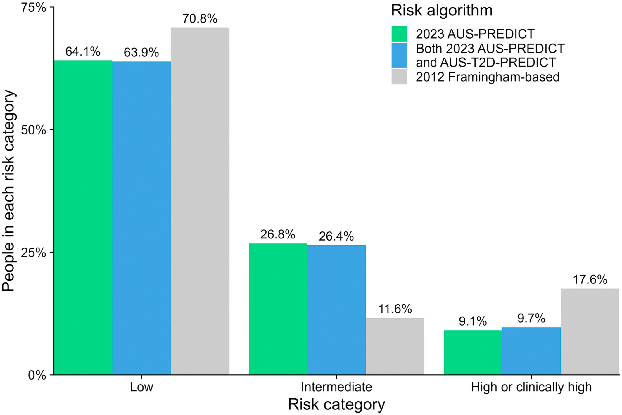 One-third of Australians could benefit from preventive heart attack and stroke medications: New risk assessment