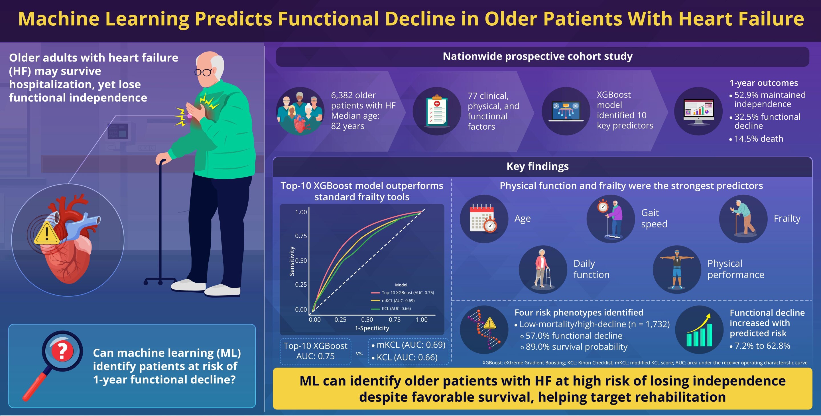 Machine learning spots hidden risk of functional decline after heart failure