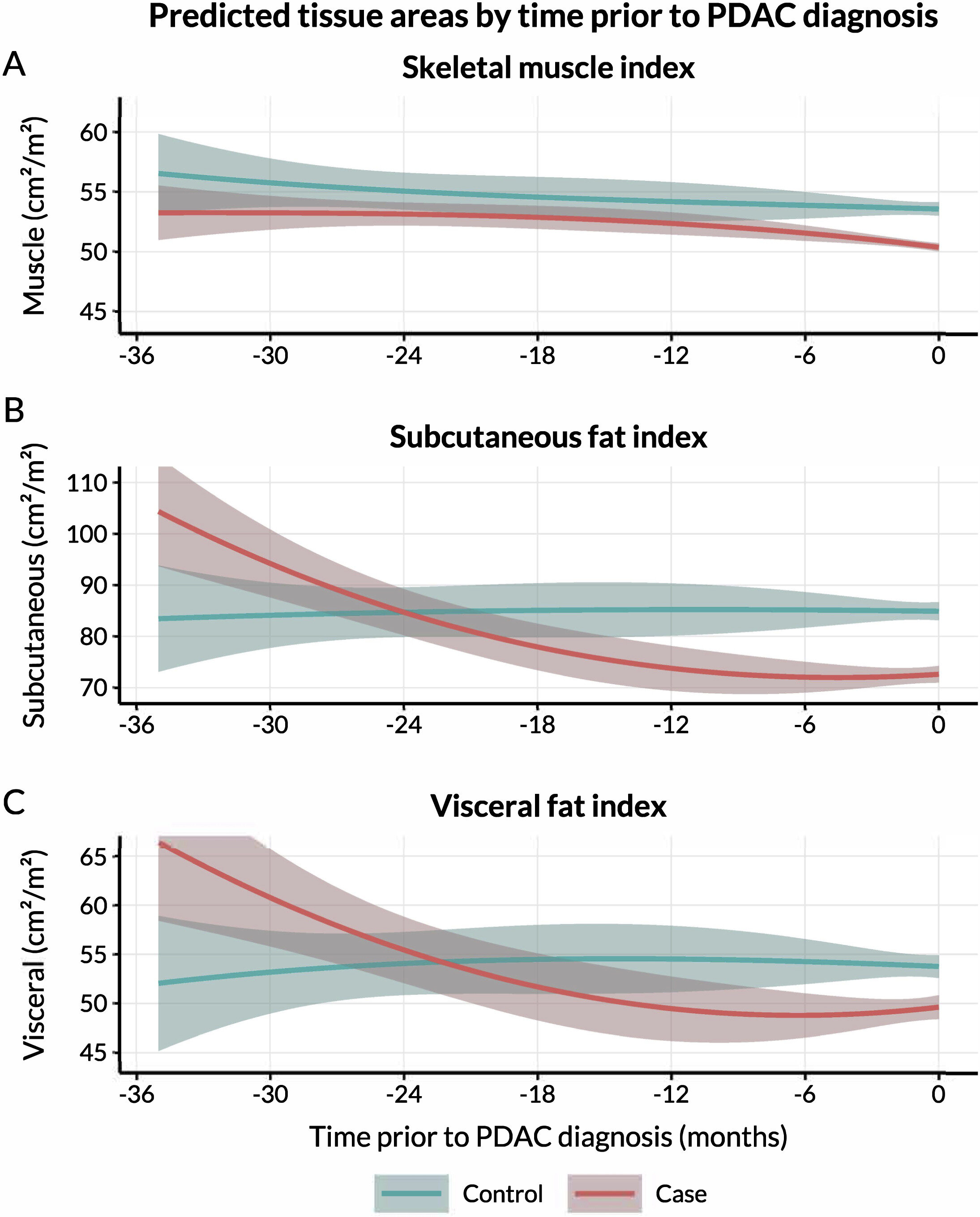 Body composition changes on CT scans may help identify pancreatic cancer risk
