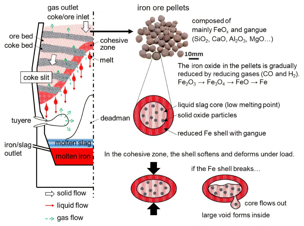 New method predicts iron ore behavior for lower-carbon steelmaking
