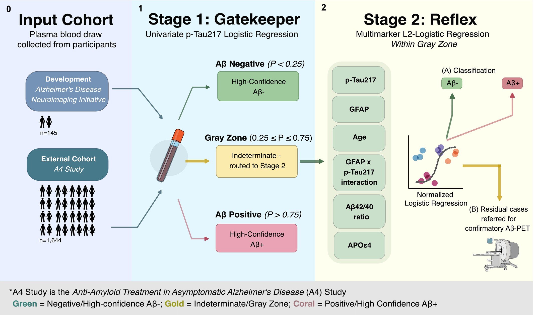 Two-step blood-test approach helps clarify uncertain brain amyloid status