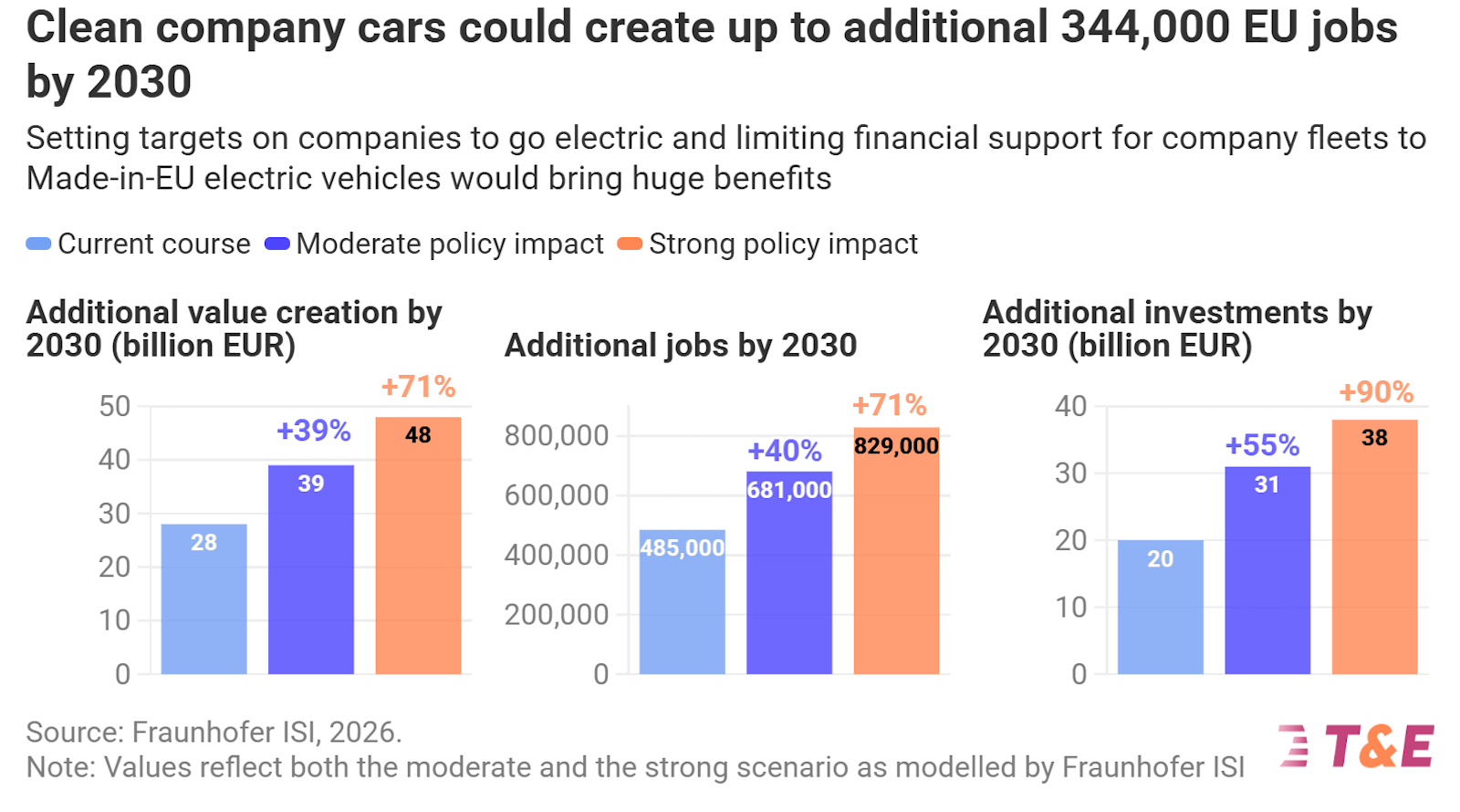 Rapid Transition to Electric Company Cars Could Generate 344,000 EU Jobs by 2030 — Study