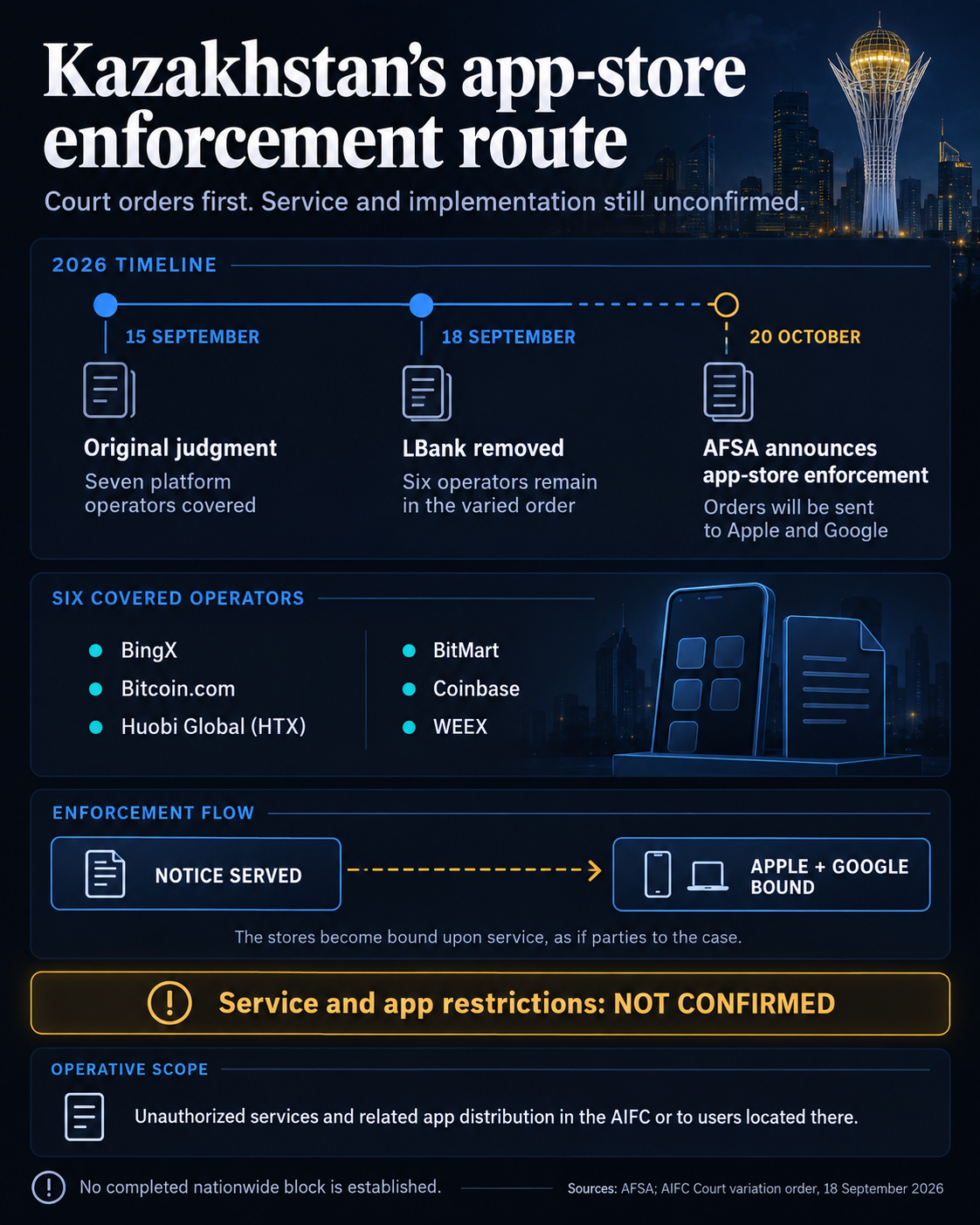 Kazakhstan shuts down mobile access to 6 major crypto exchanges
