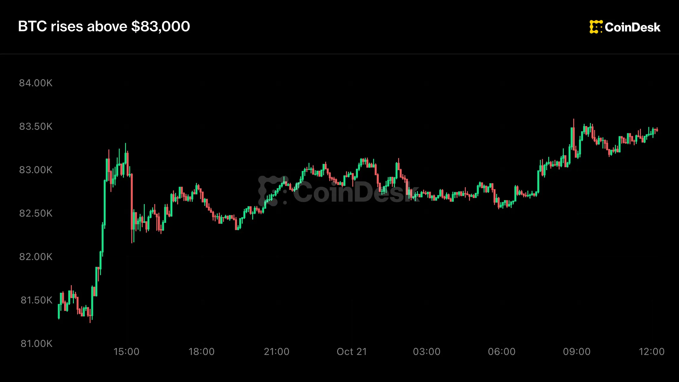 Live updates: Bitcoin rises above $83,000 as SpaceX results, possible Tesla merger, lift markets