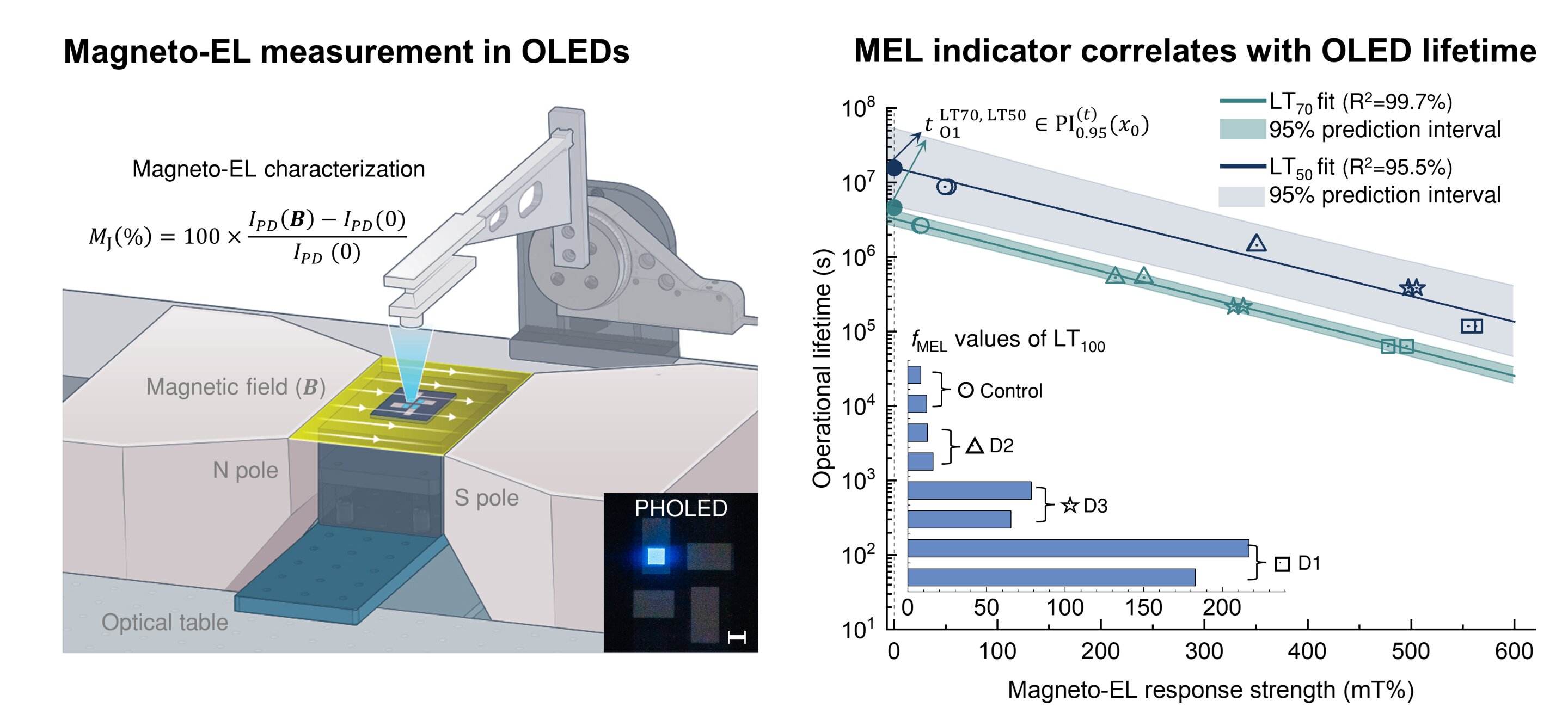 Magnetic field tests predict blue OLED lifetimes from tiny brightness changes