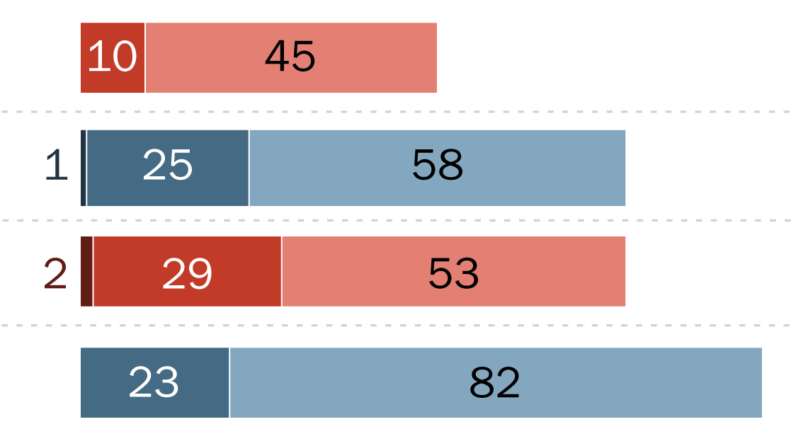 Pace of Trump’s Judicial Appointments Has Slowed in His Second Term