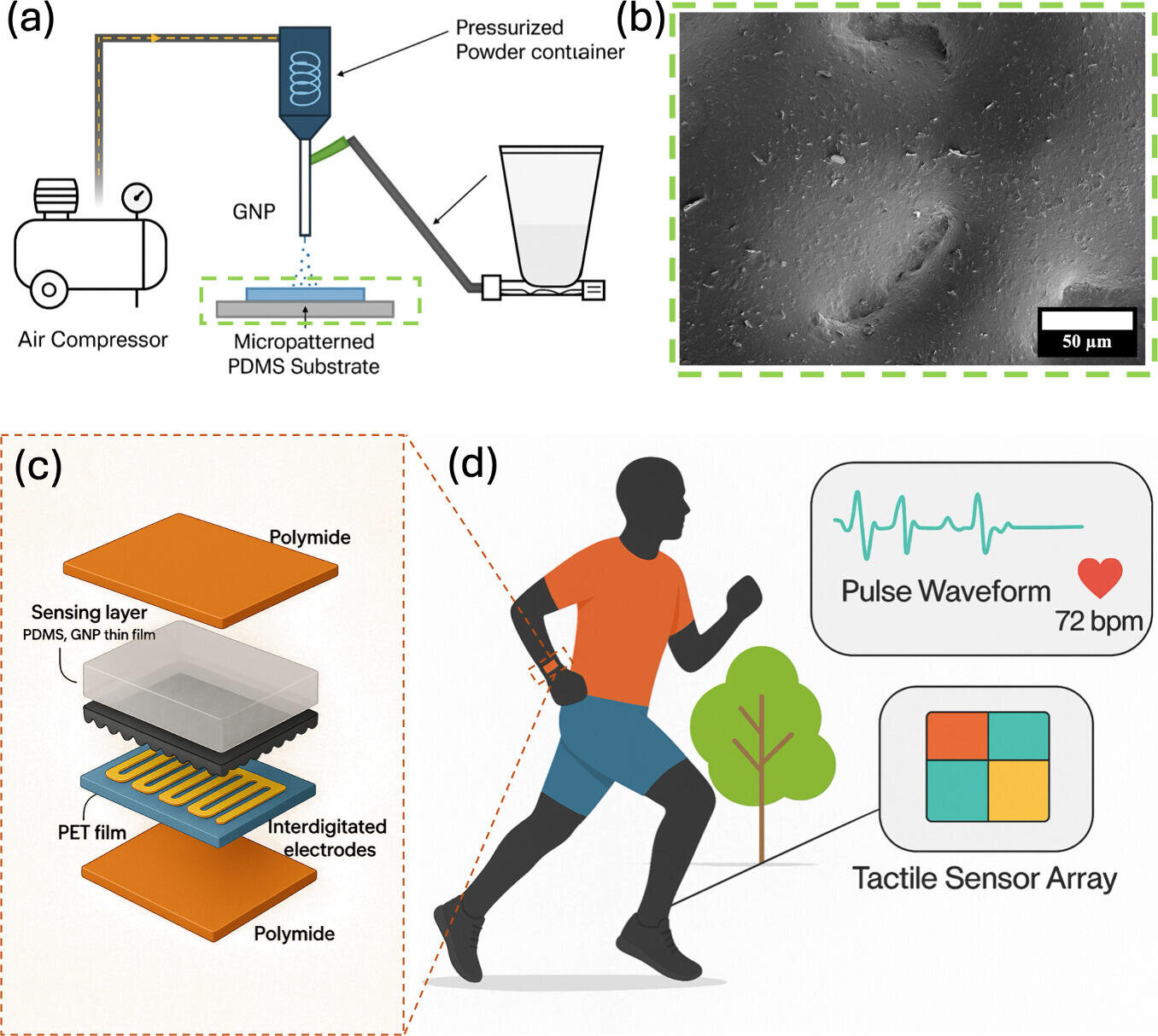 Wearable pressure sensor uses cold-spray adhesion method for enhanced health monitoring