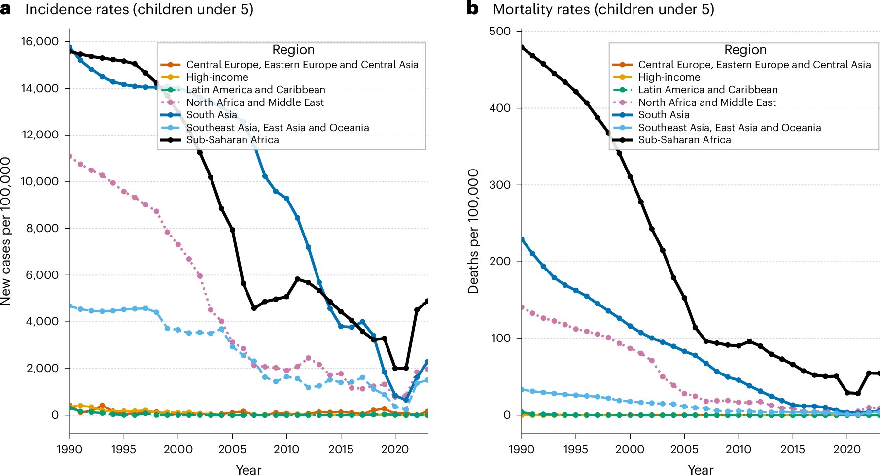 Childhood measles vaccination rates fall worldwide post-COVID-19