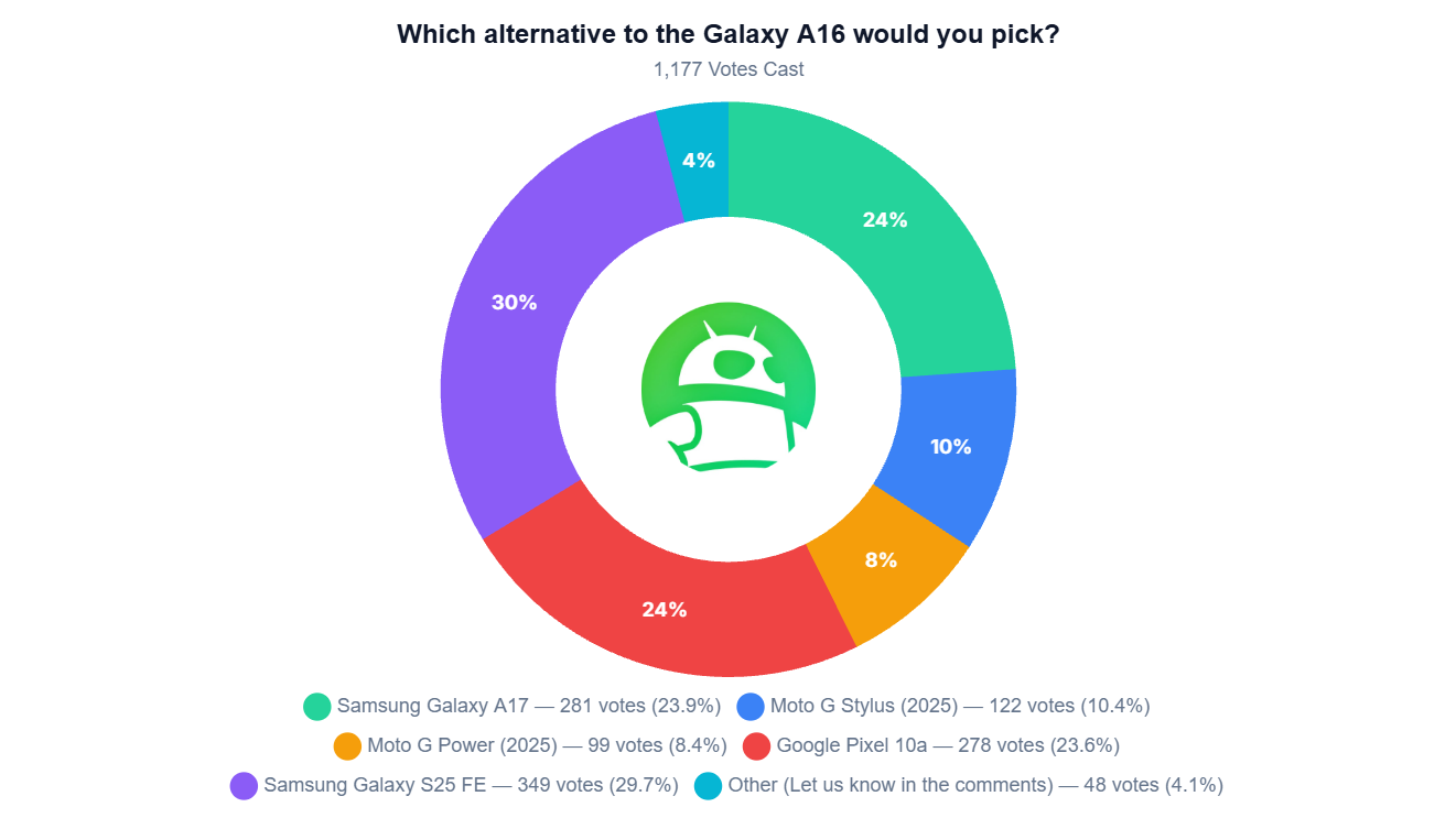 Reader Poll Alternatives Galaxy A16 Reader Poll Alternatives Galaxy A16