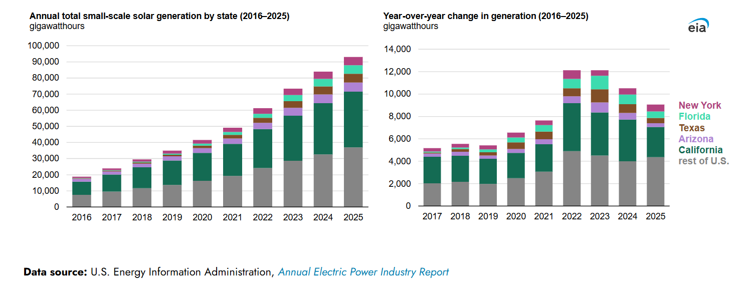 U.S. distributed solar generation quadrupled over the last decade