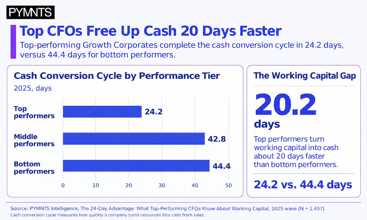 80% of Top CFOs Use Working Capital to Fund Growth