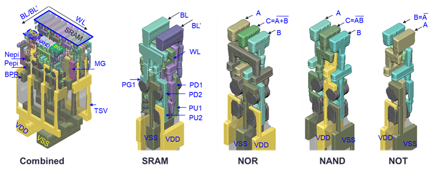 How Self-Aligned CFET Technology Could Extend CMOS Scaling Beyond 10 Å