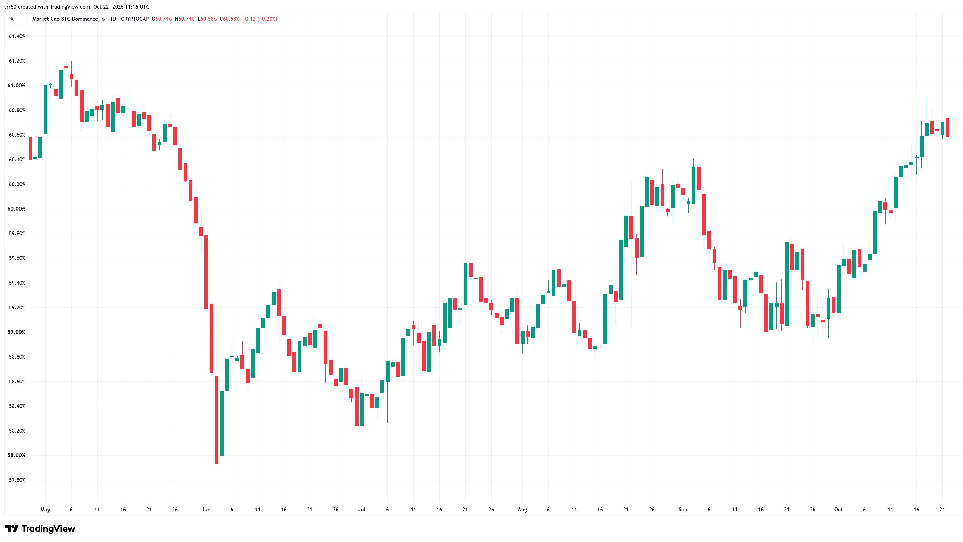 Crypto traders seek shelter in bitcoin as altcoins slide and ETF flows wobble