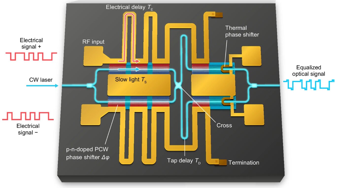 Tiny holes in silicon modulator create 'slow light' for more efficient data signal conversion