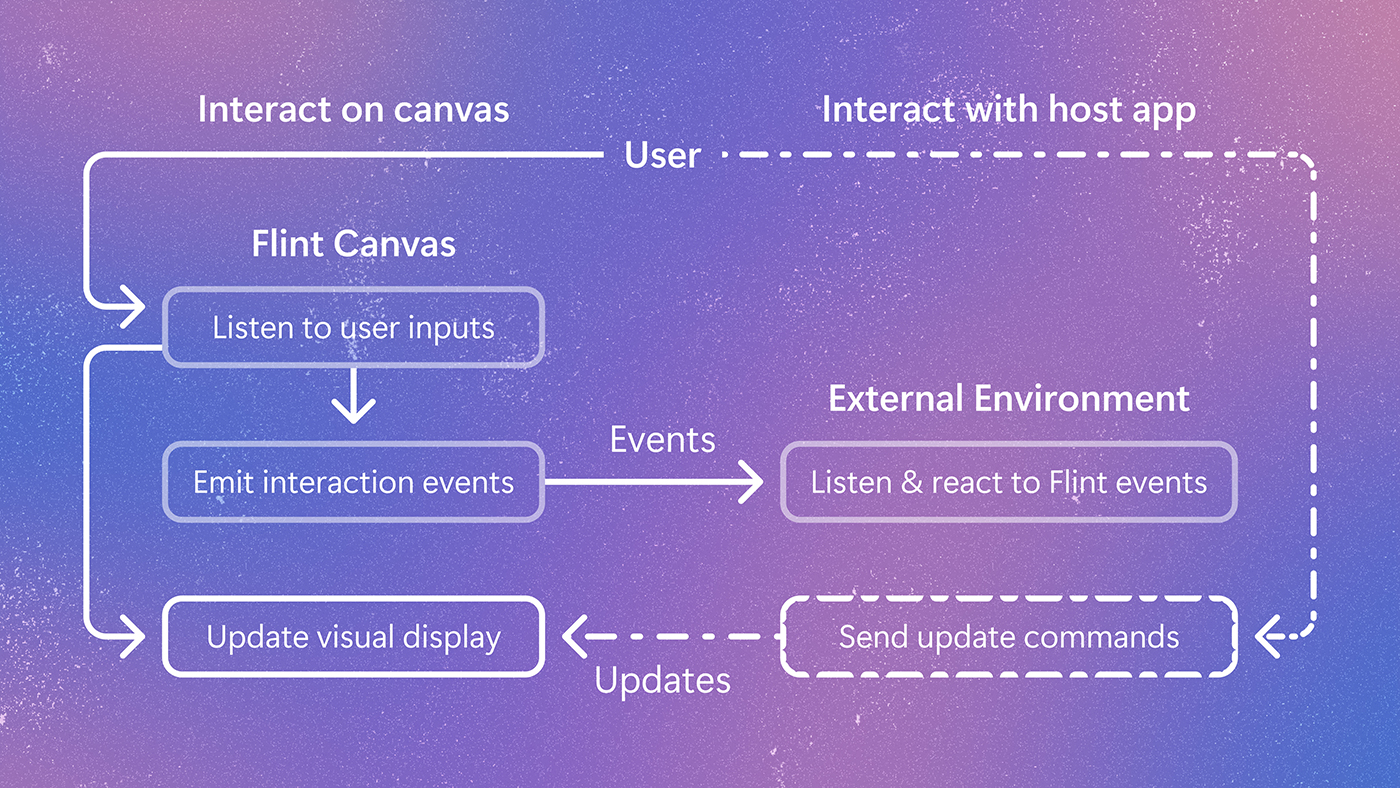 Flint-interactive: A language for creating interactive data visualizations