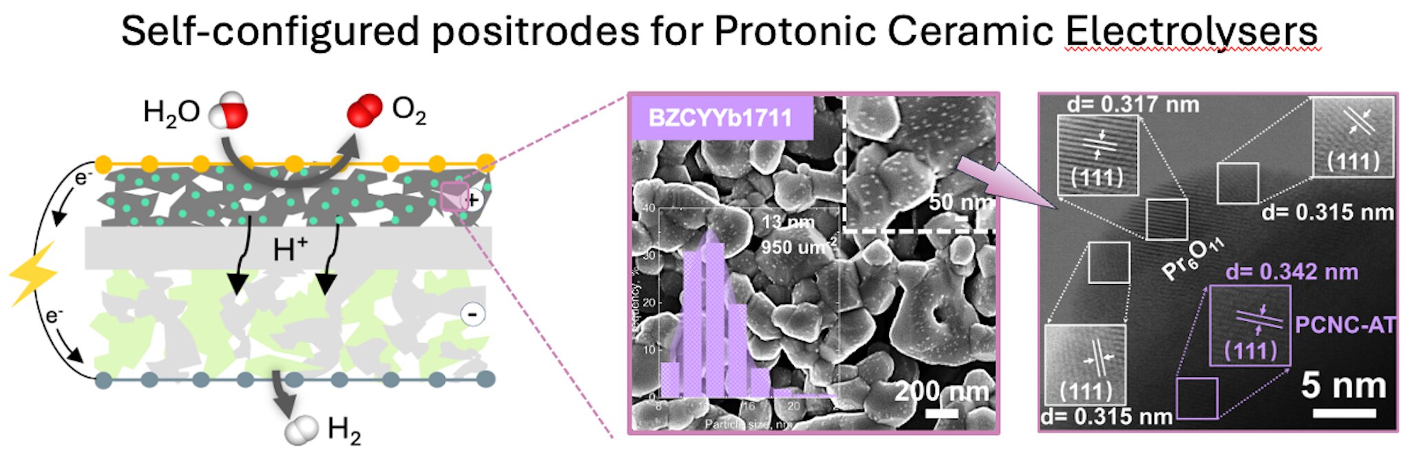 Doubling hydrogen production through a synergy of materials