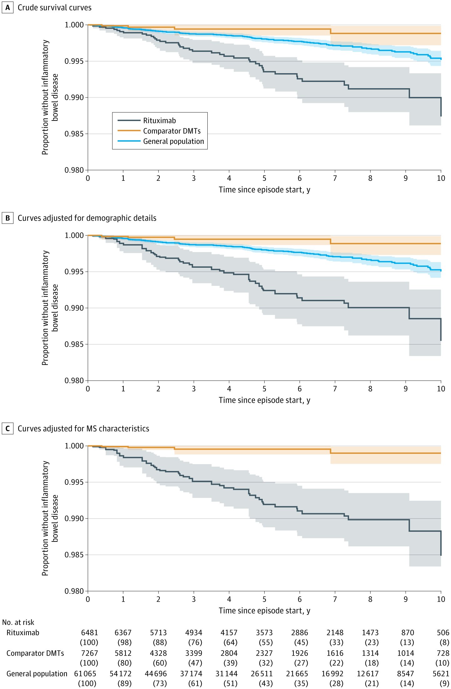 Common multiple sclerosis treatment linked to bowel disease risk