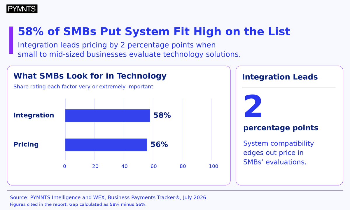 92% See AP Automation as a Way to Move Beyond Routine Tasks