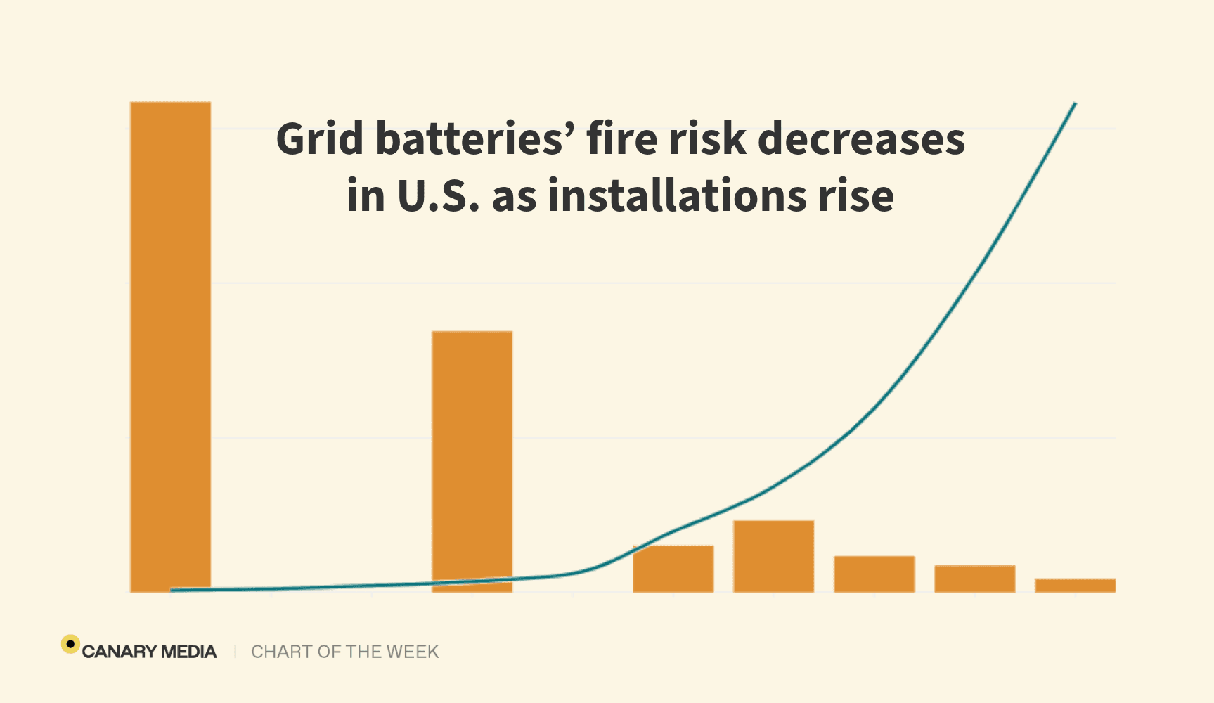 As US grid batteries surge, risk of fires plummets