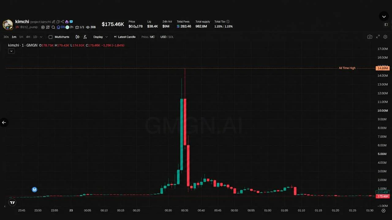 Trader Kimchi Goes From Pump.fun Star to Rug Pull Suspect in 48 Hours