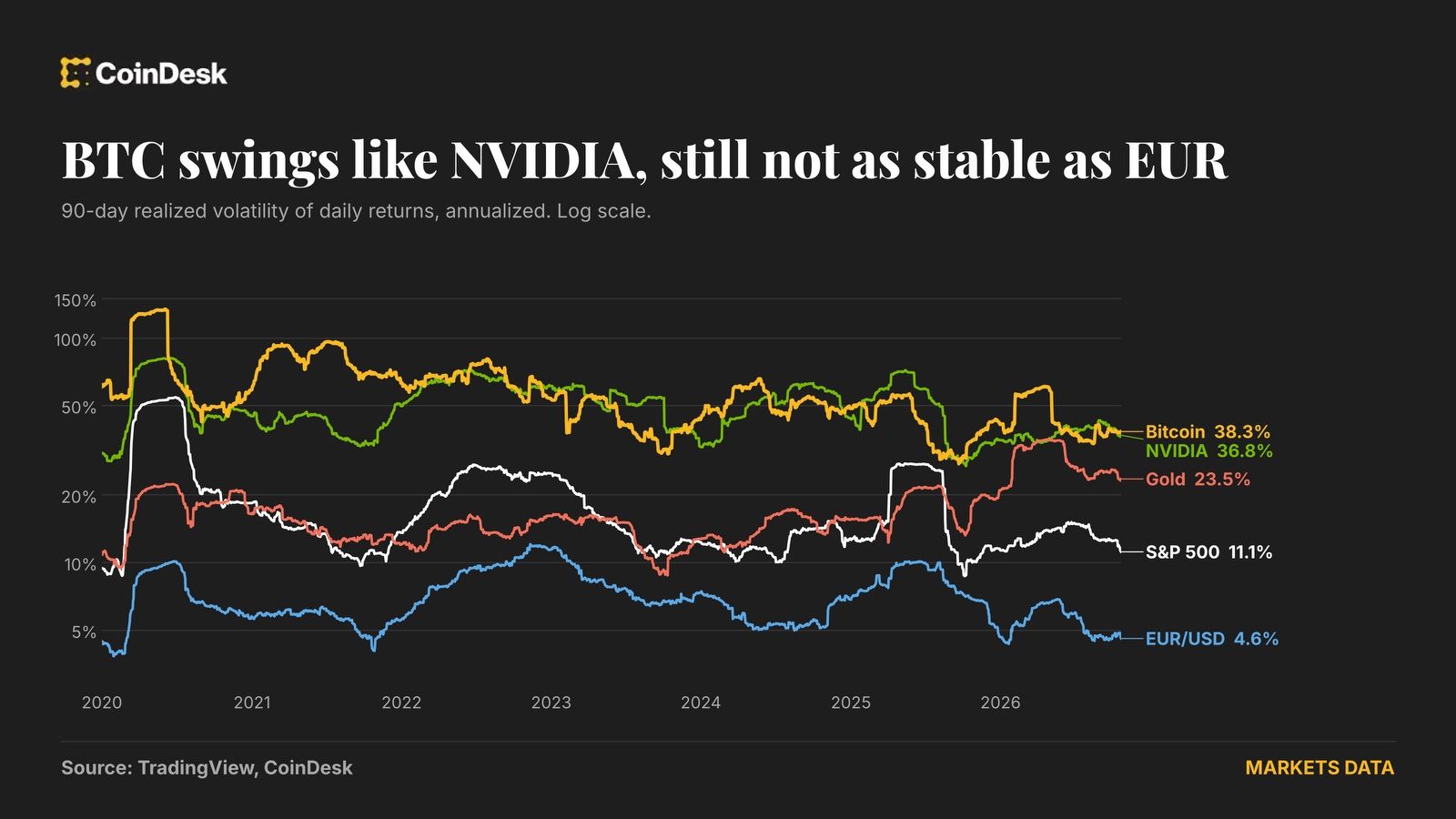 Bitcoin's price is as jumpy as Nvidia's and eight times more turbulent than the euro
