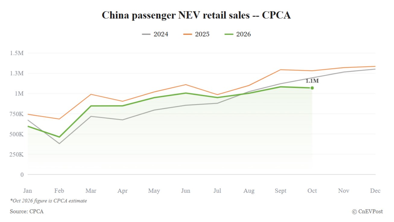 CPCA forecasts weak China NEV retail sales in October as peak season falters