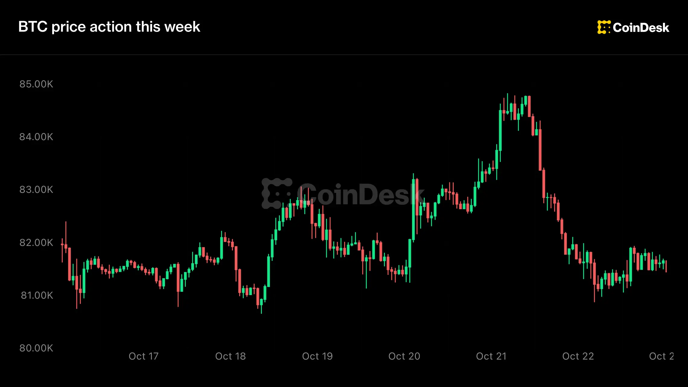 Live updates: Bitcoin holds above $81,000 as markets calm, oil continues to gain