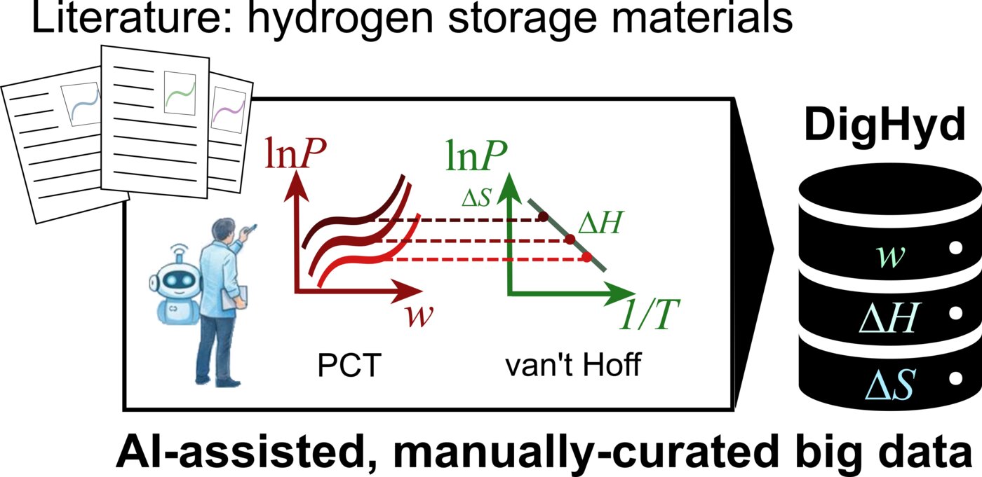 Curated hydrogen database reveals links between storage capacity and release pressure