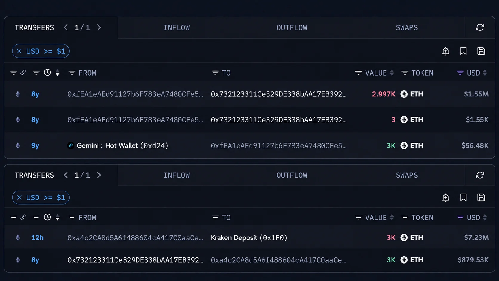 An Ethereum OG Who Bought at $18 Just Cashed out $7.23 Million