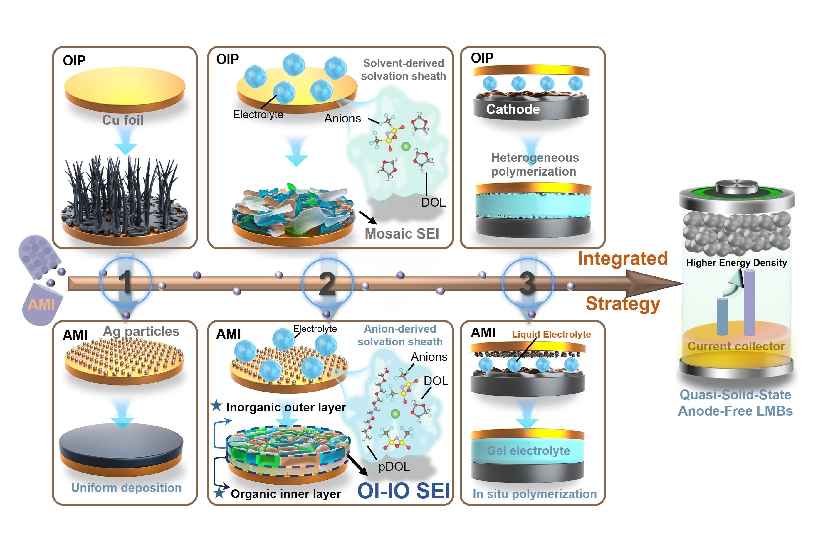 No lithium metal anode to start? Silver-based additive helps stabilize next-generation batteries