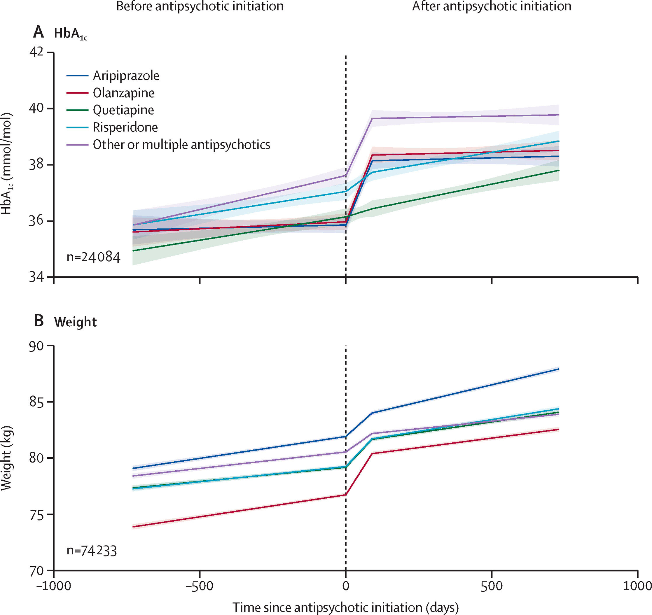 Study finds patients experienced rapid weight gain after starting antipsychotic medication
