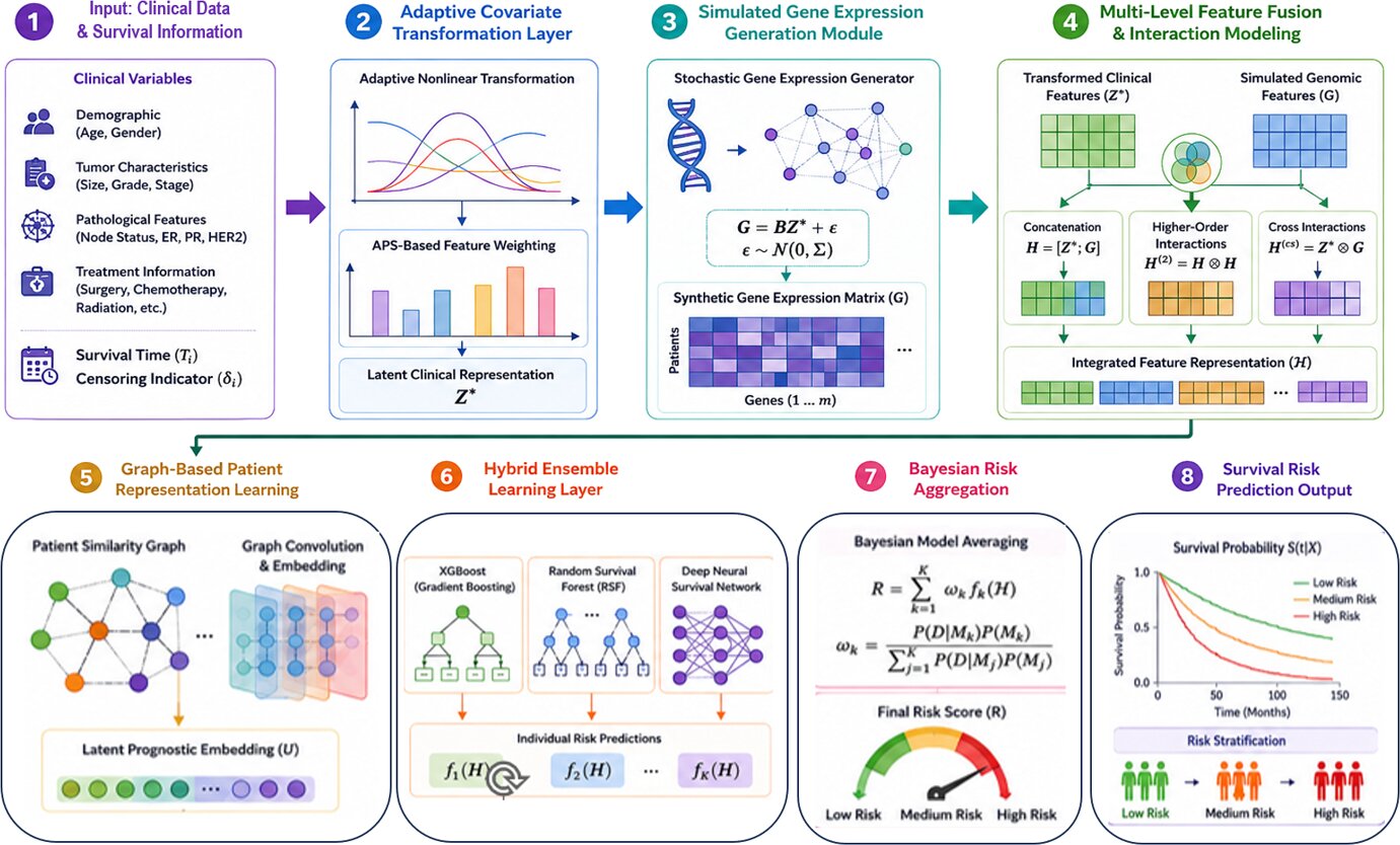 AI breast cancer survival model could improve accuracy and personalize care