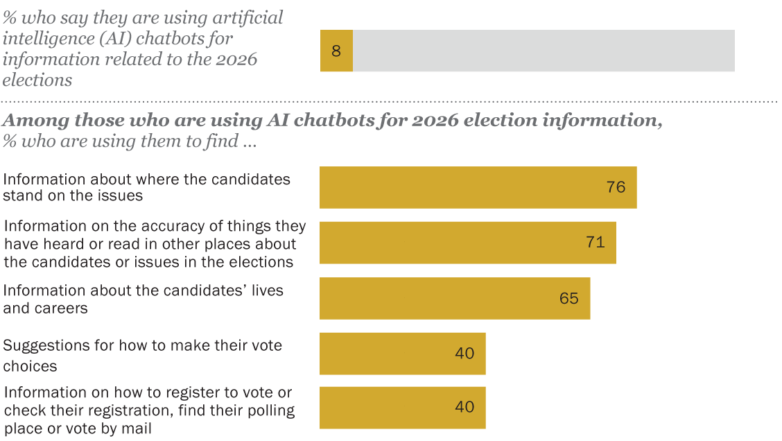 Few Americans Say They Are Asking AI Chatbots for 2026 Election Information